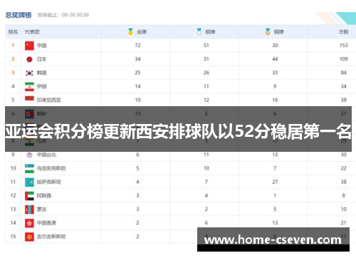 亚运会积分榜更新西安排球队以52分稳居第一名